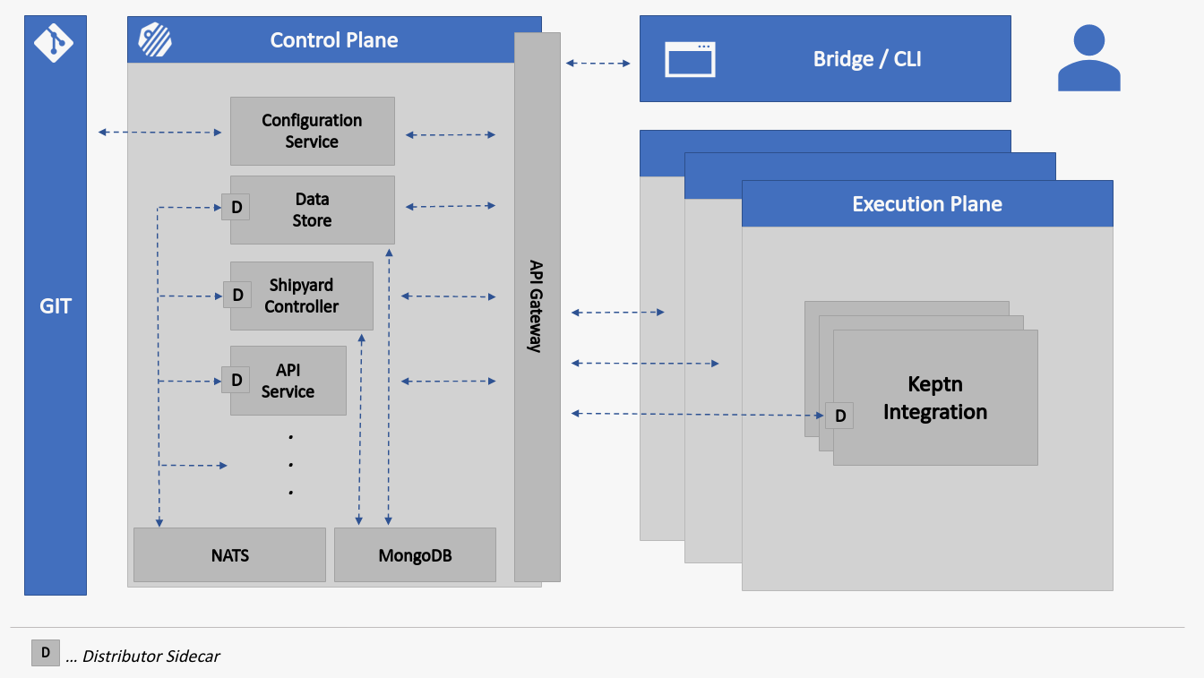 A graph displaying the architecture of Keptn, with the control plane on the left side and the bridge/CLI and execution plane on the right